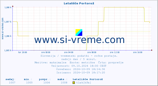 POVPREČJE :: Letališče Portorož :: temperatura | vlaga | smer vetra | hitrost vetra | sunki vetra | tlak | padavine | temp. rosišča :: zadnji dan / 5 minut.