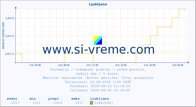 POVPREČJE :: Ljubljana :: temperatura | vlaga | smer vetra | hitrost vetra | sunki vetra | tlak | padavine | temp. rosišča :: zadnji dan / 5 minut.