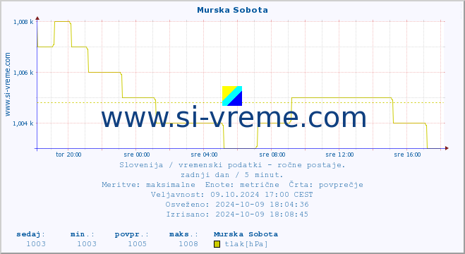 POVPREČJE :: Murska Sobota :: temperatura | vlaga | smer vetra | hitrost vetra | sunki vetra | tlak | padavine | temp. rosišča :: zadnji dan / 5 minut.