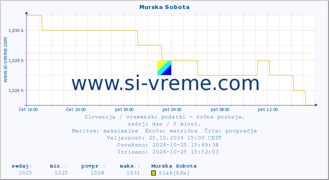 POVPREČJE :: Murska Sobota :: temperatura | vlaga | smer vetra | hitrost vetra | sunki vetra | tlak | padavine | temp. rosišča :: zadnji dan / 5 minut.