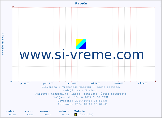 POVPREČJE :: Rateče :: temperatura | vlaga | smer vetra | hitrost vetra | sunki vetra | tlak | padavine | temp. rosišča :: zadnji dan / 5 minut.