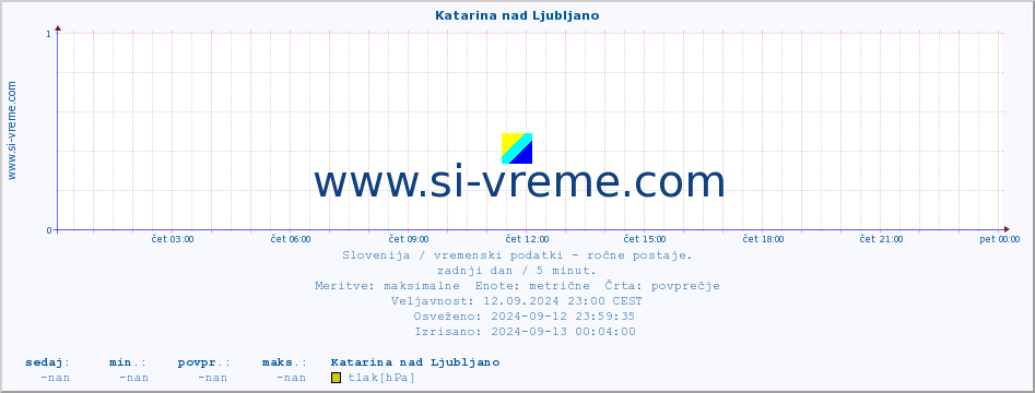 POVPREČJE :: Katarina nad Ljubljano :: temperatura | vlaga | smer vetra | hitrost vetra | sunki vetra | tlak | padavine | temp. rosišča :: zadnji dan / 5 minut.