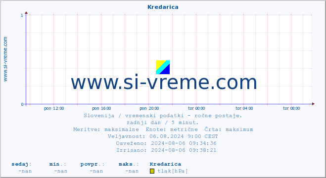 POVPREČJE :: Kredarica :: temperatura | vlaga | smer vetra | hitrost vetra | sunki vetra | tlak | padavine | temp. rosišča :: zadnji dan / 5 minut.