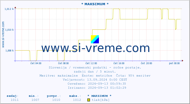 POVPREČJE :: * MAKSIMUM * :: temperatura | vlaga | smer vetra | hitrost vetra | sunki vetra | tlak | padavine | temp. rosišča :: zadnji dan / 5 minut.