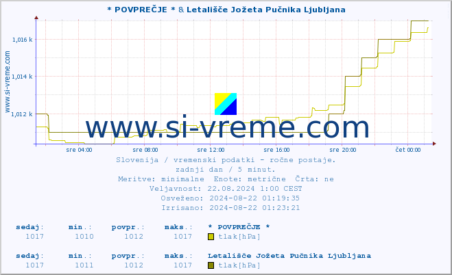 POVPREČJE :: * POVPREČJE * & Letališče Jožeta Pučnika Ljubljana :: temperatura | vlaga | smer vetra | hitrost vetra | sunki vetra | tlak | padavine | temp. rosišča :: zadnji dan / 5 minut.