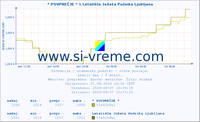 POVPREČJE :: * POVPREČJE * & Letališče Jožeta Pučnika Ljubljana :: temperatura | vlaga | smer vetra | hitrost vetra | sunki vetra | tlak | padavine | temp. rosišča :: zadnji dan / 5 minut.