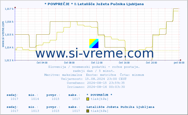 POVPREČJE :: * POVPREČJE * & Letališče Jožeta Pučnika Ljubljana :: temperatura | vlaga | smer vetra | hitrost vetra | sunki vetra | tlak | padavine | temp. rosišča :: zadnji dan / 5 minut.