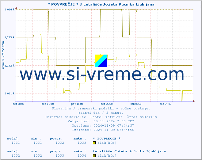 POVPREČJE :: * POVPREČJE * & Letališče Jožeta Pučnika Ljubljana :: temperatura | vlaga | smer vetra | hitrost vetra | sunki vetra | tlak | padavine | temp. rosišča :: zadnji dan / 5 minut.