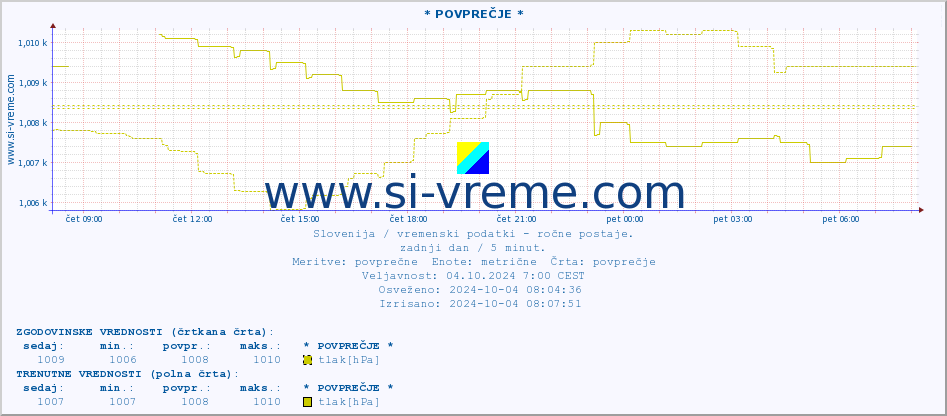 POVPREČJE :: * POVPREČJE * :: temperatura | vlaga | smer vetra | hitrost vetra | sunki vetra | tlak | padavine | temp. rosišča :: zadnji dan / 5 minut.