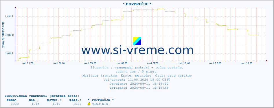 POVPREČJE :: * POVPREČJE * :: temperatura | vlaga | smer vetra | hitrost vetra | sunki vetra | tlak | padavine | temp. rosišča :: zadnji dan / 5 minut.