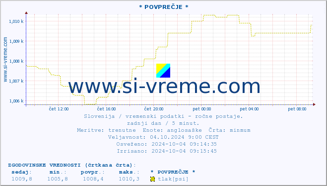 POVPREČJE :: * POVPREČJE * :: temperatura | vlaga | smer vetra | hitrost vetra | sunki vetra | tlak | padavine | temp. rosišča :: zadnji dan / 5 minut.