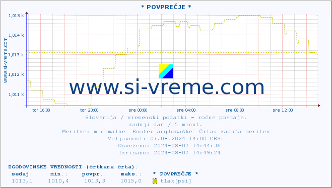 POVPREČJE :: * POVPREČJE * :: temperatura | vlaga | smer vetra | hitrost vetra | sunki vetra | tlak | padavine | temp. rosišča :: zadnji dan / 5 minut.