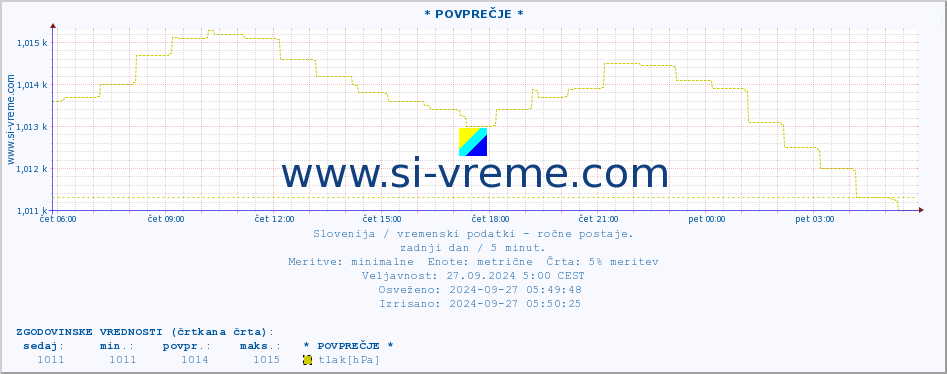 POVPREČJE :: * POVPREČJE * :: temperatura | vlaga | smer vetra | hitrost vetra | sunki vetra | tlak | padavine | temp. rosišča :: zadnji dan / 5 minut.