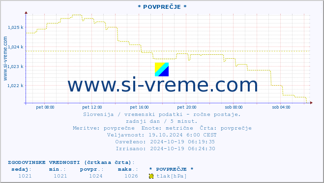 POVPREČJE :: * POVPREČJE * :: temperatura | vlaga | smer vetra | hitrost vetra | sunki vetra | tlak | padavine | temp. rosišča :: zadnji dan / 5 minut.