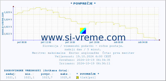 POVPREČJE :: * POVPREČJE * :: temperatura | vlaga | smer vetra | hitrost vetra | sunki vetra | tlak | padavine | temp. rosišča :: zadnji dan / 5 minut.