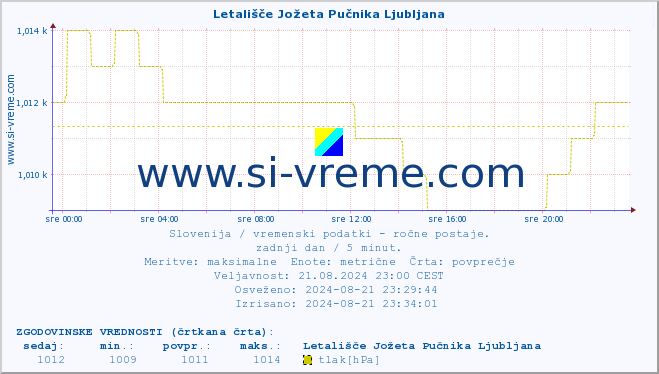 POVPREČJE :: Letališče Jožeta Pučnika Ljubljana :: temperatura | vlaga | smer vetra | hitrost vetra | sunki vetra | tlak | padavine | temp. rosišča :: zadnji dan / 5 minut.