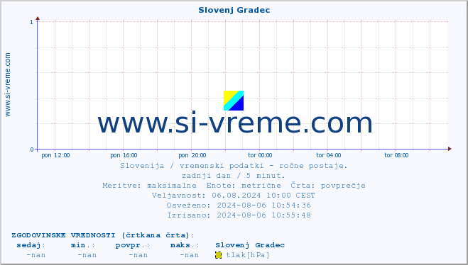 POVPREČJE :: Slovenj Gradec :: temperatura | vlaga | smer vetra | hitrost vetra | sunki vetra | tlak | padavine | temp. rosišča :: zadnji dan / 5 minut.