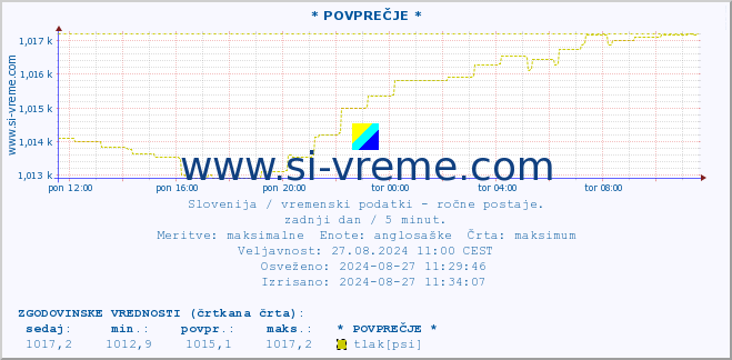 POVPREČJE :: * POVPREČJE * :: temperatura | vlaga | smer vetra | hitrost vetra | sunki vetra | tlak | padavine | temp. rosišča :: zadnji dan / 5 minut.