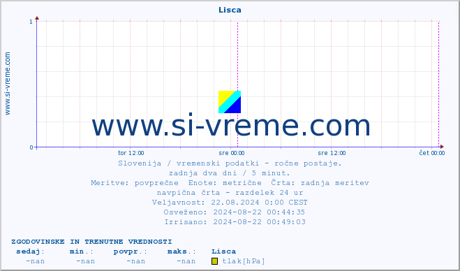 POVPREČJE :: Lisca :: temperatura | vlaga | smer vetra | hitrost vetra | sunki vetra | tlak | padavine | temp. rosišča :: zadnja dva dni / 5 minut.