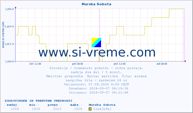 POVPREČJE :: Murska Sobota :: temperatura | vlaga | smer vetra | hitrost vetra | sunki vetra | tlak | padavine | temp. rosišča :: zadnja dva dni / 5 minut.