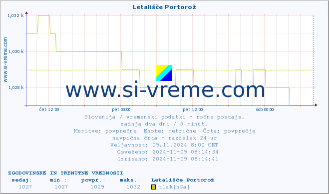 POVPREČJE :: Letališče Portorož :: temperatura | vlaga | smer vetra | hitrost vetra | sunki vetra | tlak | padavine | temp. rosišča :: zadnja dva dni / 5 minut.