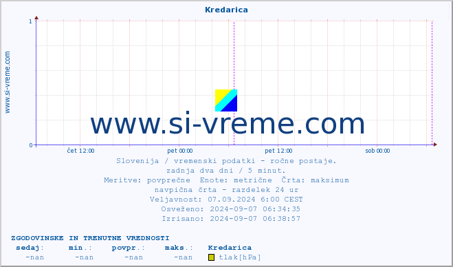 POVPREČJE :: Kredarica :: temperatura | vlaga | smer vetra | hitrost vetra | sunki vetra | tlak | padavine | temp. rosišča :: zadnja dva dni / 5 minut.