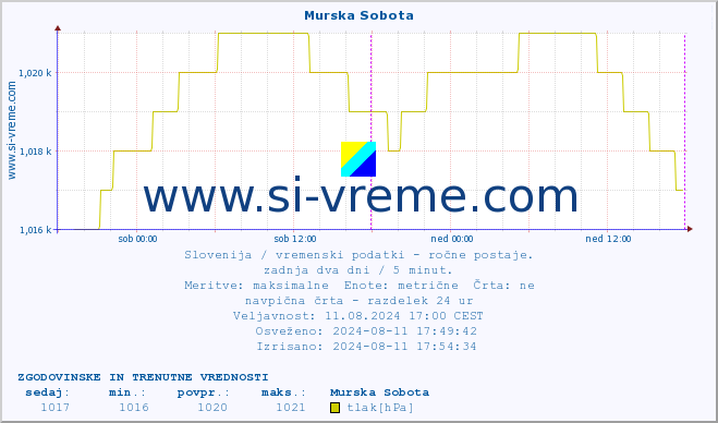 POVPREČJE :: Murska Sobota :: temperatura | vlaga | smer vetra | hitrost vetra | sunki vetra | tlak | padavine | temp. rosišča :: zadnja dva dni / 5 minut.