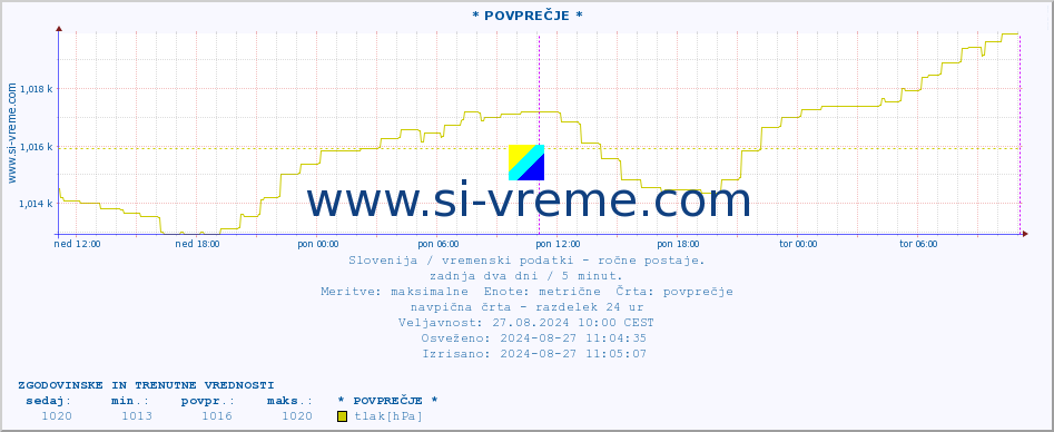 POVPREČJE :: * POVPREČJE * :: temperatura | vlaga | smer vetra | hitrost vetra | sunki vetra | tlak | padavine | temp. rosišča :: zadnja dva dni / 5 minut.