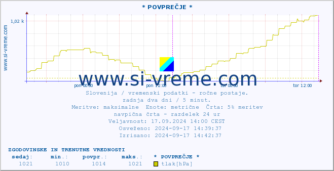 POVPREČJE :: * POVPREČJE * :: temperatura | vlaga | smer vetra | hitrost vetra | sunki vetra | tlak | padavine | temp. rosišča :: zadnja dva dni / 5 minut.