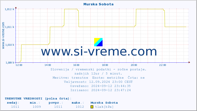 POVPREČJE :: Murska Sobota :: temperatura | vlaga | smer vetra | hitrost vetra | sunki vetra | tlak | padavine | temp. rosišča :: zadnji dan / 5 minut.