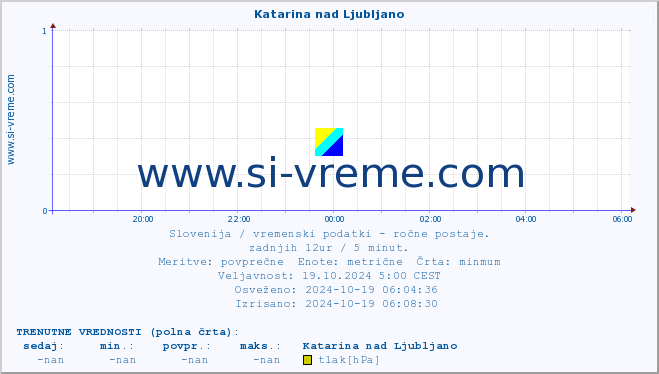 POVPREČJE :: Katarina nad Ljubljano :: temperatura | vlaga | smer vetra | hitrost vetra | sunki vetra | tlak | padavine | temp. rosišča :: zadnji dan / 5 minut.