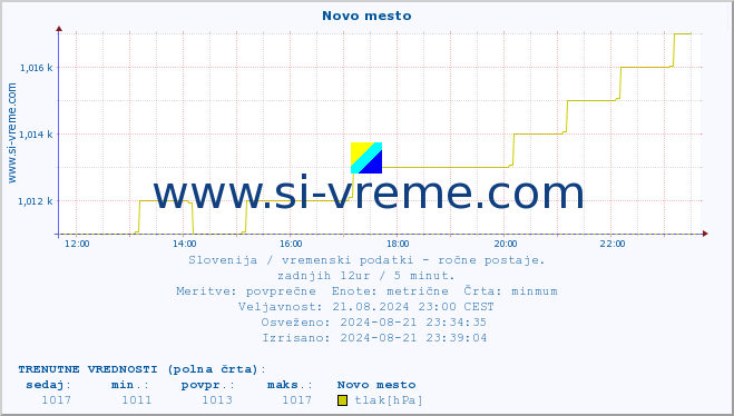 POVPREČJE :: Novo mesto :: temperatura | vlaga | smer vetra | hitrost vetra | sunki vetra | tlak | padavine | temp. rosišča :: zadnji dan / 5 minut.