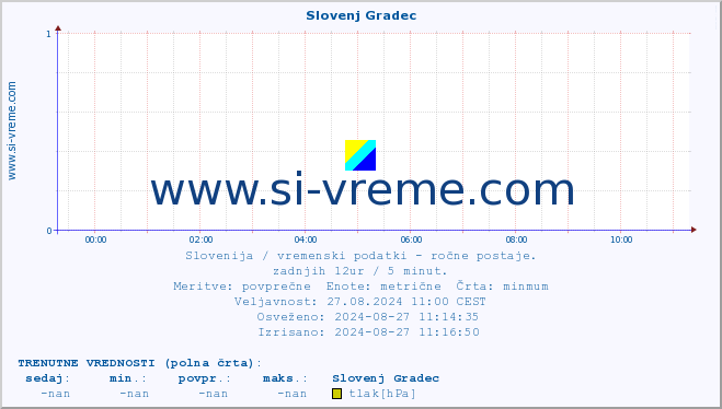 POVPREČJE :: Slovenj Gradec :: temperatura | vlaga | smer vetra | hitrost vetra | sunki vetra | tlak | padavine | temp. rosišča :: zadnji dan / 5 minut.