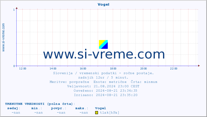 POVPREČJE :: Vogel :: temperatura | vlaga | smer vetra | hitrost vetra | sunki vetra | tlak | padavine | temp. rosišča :: zadnji dan / 5 minut.