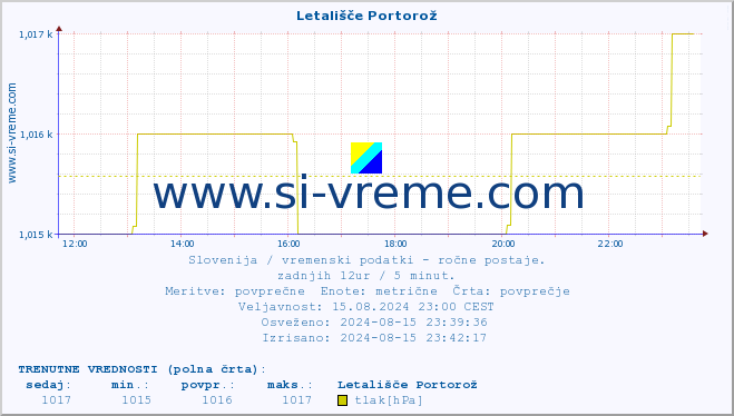 POVPREČJE :: Letališče Portorož :: temperatura | vlaga | smer vetra | hitrost vetra | sunki vetra | tlak | padavine | temp. rosišča :: zadnji dan / 5 minut.