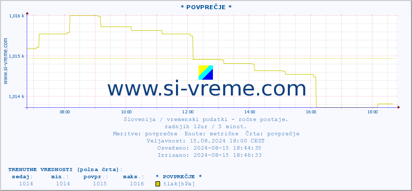 POVPREČJE :: * POVPREČJE * :: temperatura | vlaga | smer vetra | hitrost vetra | sunki vetra | tlak | padavine | temp. rosišča :: zadnji dan / 5 minut.