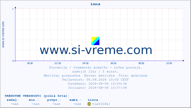 POVPREČJE :: Lisca :: temperatura | vlaga | smer vetra | hitrost vetra | sunki vetra | tlak | padavine | temp. rosišča :: zadnji dan / 5 minut.