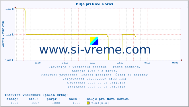 POVPREČJE :: Bilje pri Novi Gorici :: temperatura | vlaga | smer vetra | hitrost vetra | sunki vetra | tlak | padavine | temp. rosišča :: zadnji dan / 5 minut.