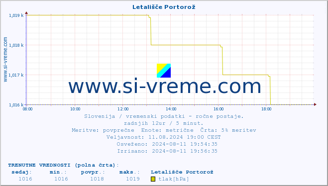 POVPREČJE :: Letališče Portorož :: temperatura | vlaga | smer vetra | hitrost vetra | sunki vetra | tlak | padavine | temp. rosišča :: zadnji dan / 5 minut.