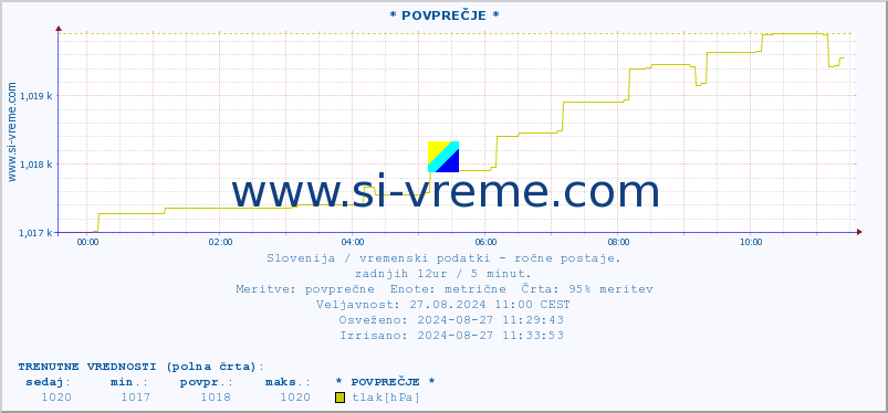 POVPREČJE :: * POVPREČJE * :: temperatura | vlaga | smer vetra | hitrost vetra | sunki vetra | tlak | padavine | temp. rosišča :: zadnji dan / 5 minut.