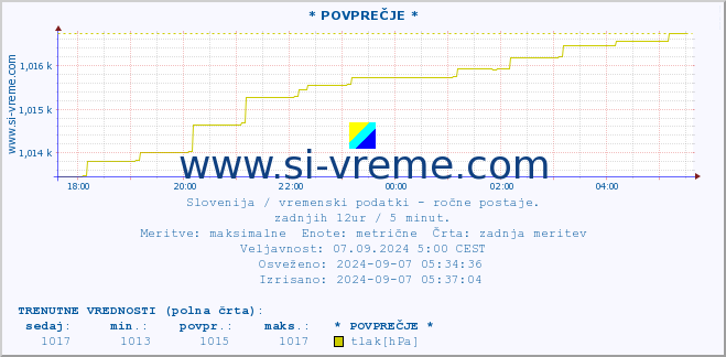 POVPREČJE :: * POVPREČJE * :: temperatura | vlaga | smer vetra | hitrost vetra | sunki vetra | tlak | padavine | temp. rosišča :: zadnji dan / 5 minut.