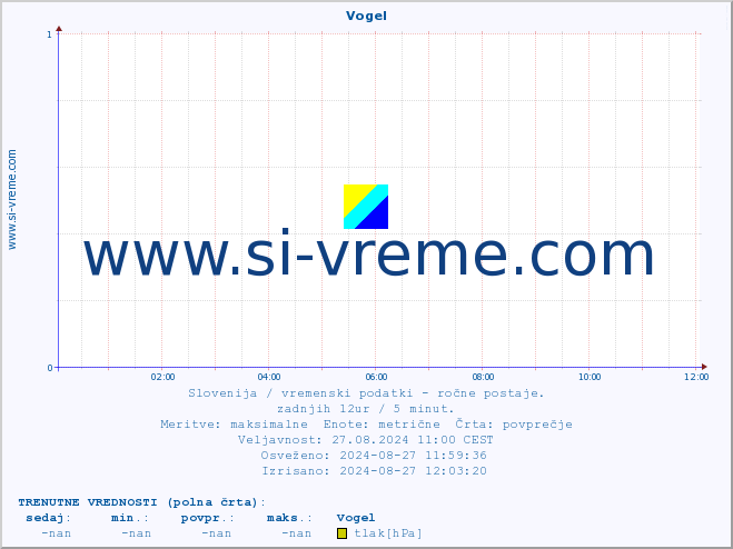 POVPREČJE :: Vogel :: temperatura | vlaga | smer vetra | hitrost vetra | sunki vetra | tlak | padavine | temp. rosišča :: zadnji dan / 5 minut.