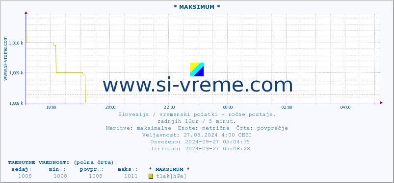 POVPREČJE :: * MAKSIMUM * :: temperatura | vlaga | smer vetra | hitrost vetra | sunki vetra | tlak | padavine | temp. rosišča :: zadnji dan / 5 minut.