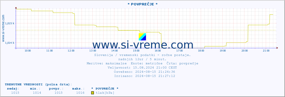 POVPREČJE :: * POVPREČJE * :: temperatura | vlaga | smer vetra | hitrost vetra | sunki vetra | tlak | padavine | temp. rosišča :: zadnji dan / 5 minut.