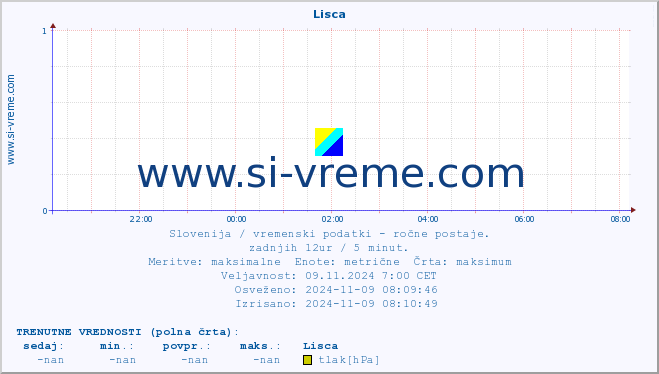 POVPREČJE :: Lisca :: temperatura | vlaga | smer vetra | hitrost vetra | sunki vetra | tlak | padavine | temp. rosišča :: zadnji dan / 5 minut.