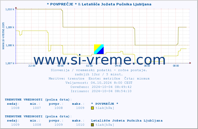 POVPREČJE :: * POVPREČJE * & Letališče Jožeta Pučnika Ljubljana :: temperatura | vlaga | smer vetra | hitrost vetra | sunki vetra | tlak | padavine | temp. rosišča :: zadnji dan / 5 minut.