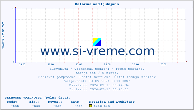 POVPREČJE :: Katarina nad Ljubljano :: temperatura | vlaga | smer vetra | hitrost vetra | sunki vetra | tlak | padavine | temp. rosišča :: zadnji dan / 5 minut.