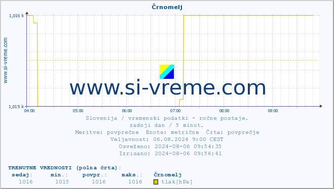 POVPREČJE :: Črnomelj :: temperatura | vlaga | smer vetra | hitrost vetra | sunki vetra | tlak | padavine | temp. rosišča :: zadnji dan / 5 minut.