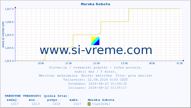 POVPREČJE :: Murska Sobota :: temperatura | vlaga | smer vetra | hitrost vetra | sunki vetra | tlak | padavine | temp. rosišča :: zadnji dan / 5 minut.