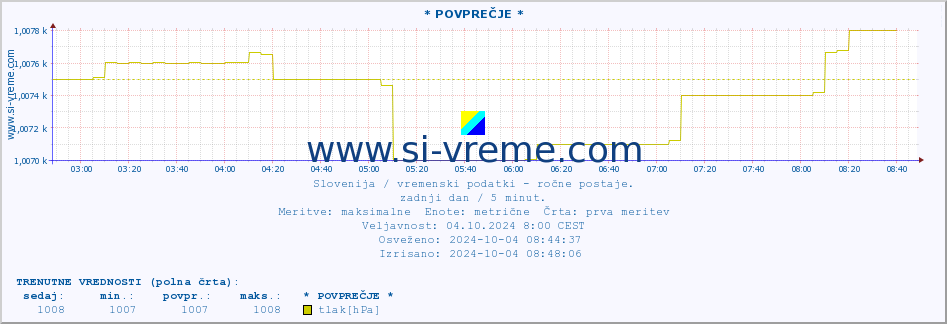 POVPREČJE :: * POVPREČJE * :: temperatura | vlaga | smer vetra | hitrost vetra | sunki vetra | tlak | padavine | temp. rosišča :: zadnji dan / 5 minut.